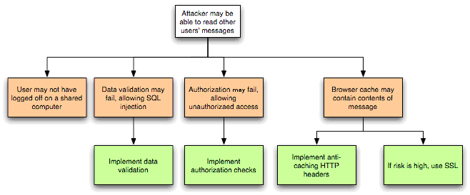 Threat Graph