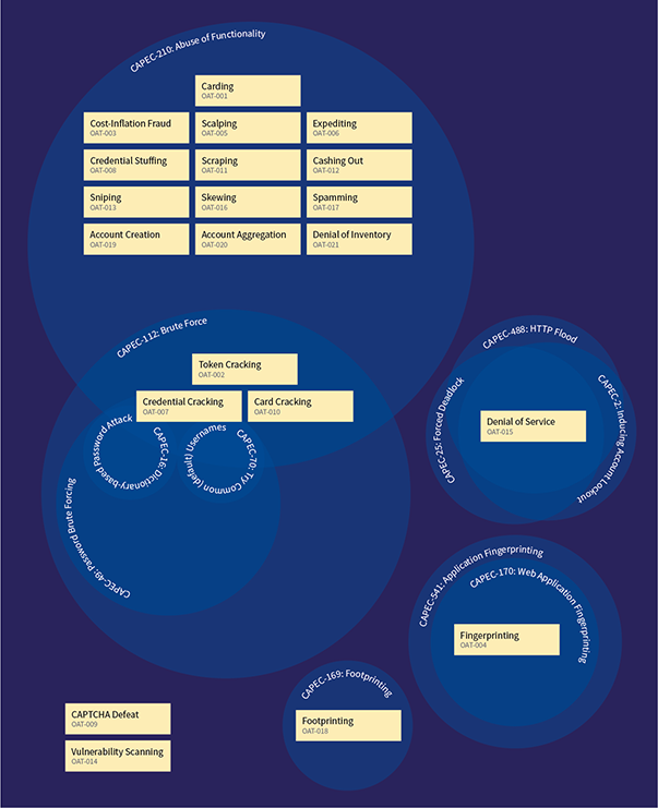 Venn diagram showing OWASP Autoamted Threats (OATs) fromCAPEC point of view