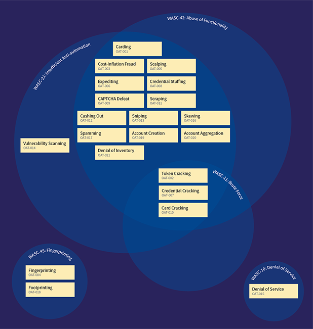 Venn diagram showing OWASP Autoamted Threats (OATs) from WASC point of view