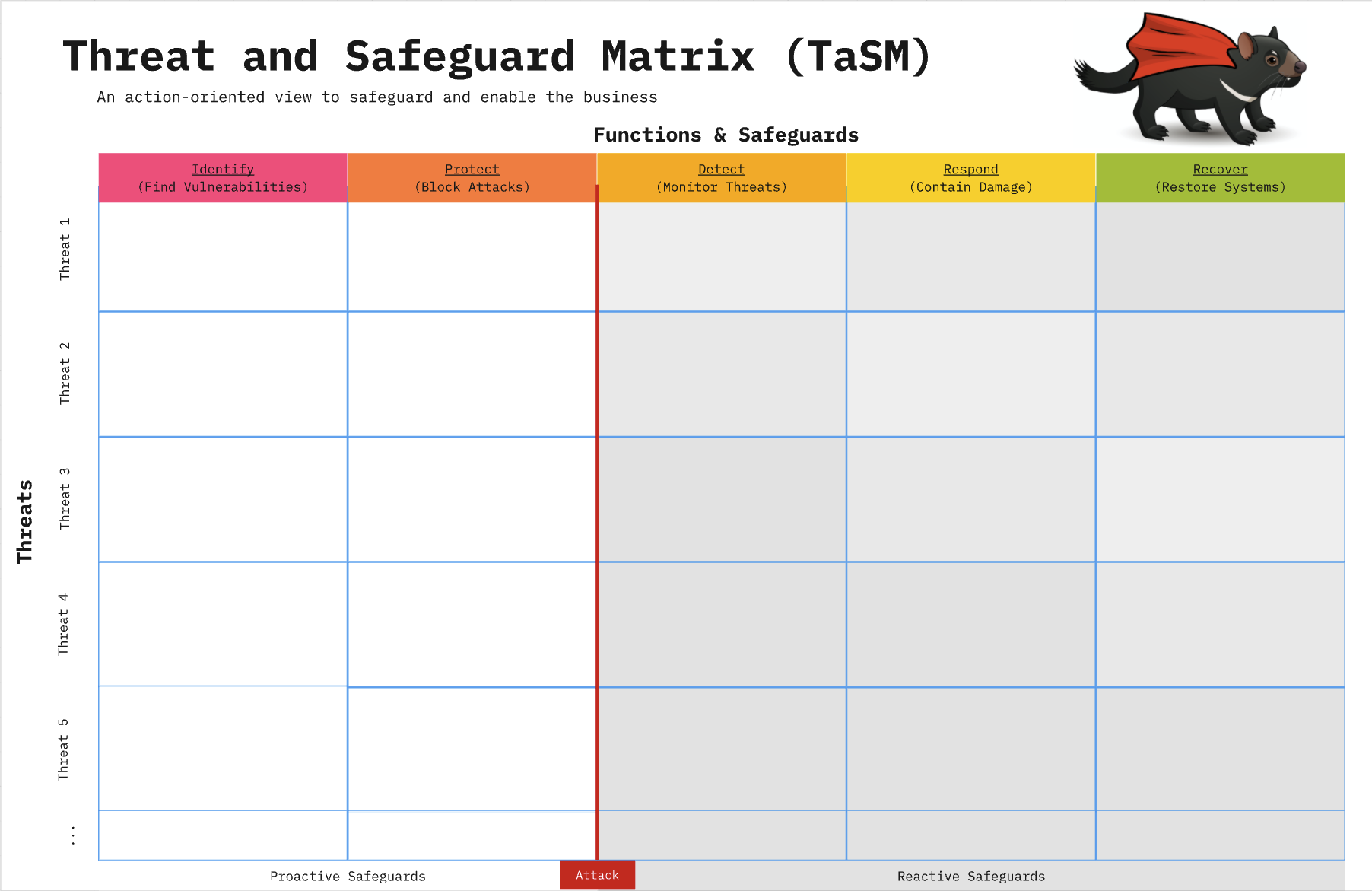 Threat and Safeguard Matrix