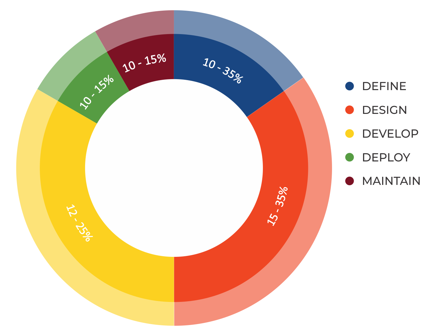 Proportion of Test Effort in SDLC